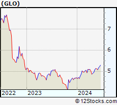 Stock Chart of Clough Global Opportunities Fund