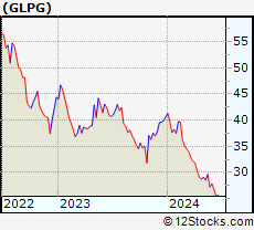 Stock Chart of Galapagos NV