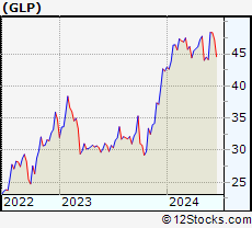 Stock Chart of Global Partners LP