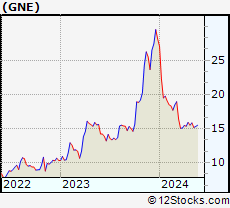 Stock Chart of Genie Energy Ltd.