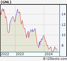 Stock Chart of Global Net Lease, Inc.
