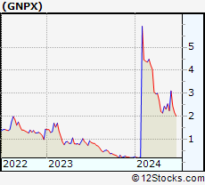 Stock Chart of Genprex, Inc.