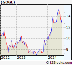 Stock Chart of Golden Ocean Group Limited