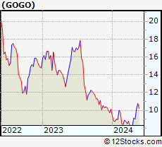 Stock Chart of Gogo Inc.