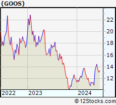 Stock Chart of Canada Goose Holdings Inc.