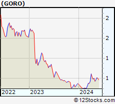 Stock Chart of Gold Resource Corporation