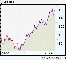 Stock Chart of Gulfport Energy Corporation