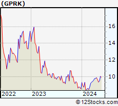 Stock Chart of GeoPark Limited