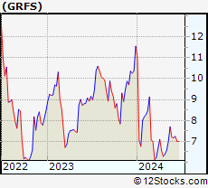 Stock Chart of Grifols, S.A.