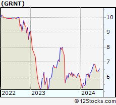Stock Chart of Granite Ridge Resources, Inc.