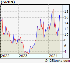 Stock Chart of Groupon, Inc.