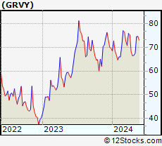 Stock Chart of Gravity Co., Ltd.