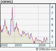 Stock Chart of GrowGeneration Corp.