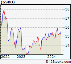 Stock Chart of Goldman Sachs BDC, Inc.