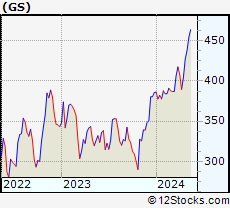 Stock Chart of The Goldman Sachs Group, Inc.