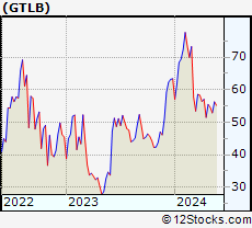 Stock Chart of GitLab Inc.