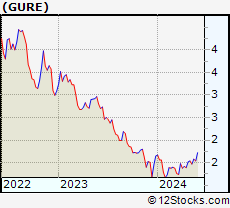 Stock Chart of Gulf Resources, Inc.