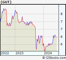 Stock Chart of The Gabelli Utility Trust