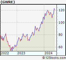 Stock Chart of Guidewire Software, Inc.