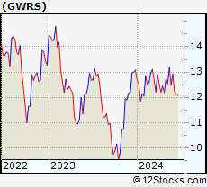 Stock Chart of Global Water Resources, Inc.
