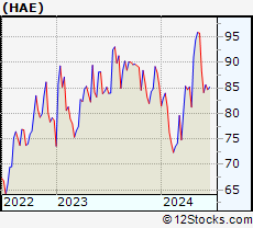 Stock Chart of Haemonetics Corporation