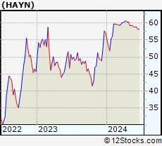 Stock Chart of Haynes International, Inc.