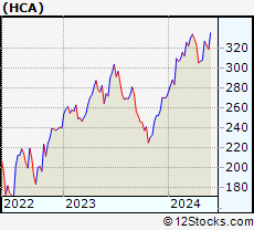 Stock Chart of HCA Healthcare, Inc.