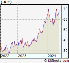Stock Chart of Warrior Met Coal, Inc.