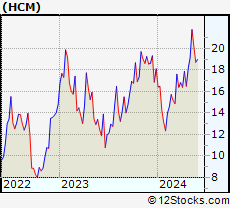 Stock Chart of Hutchison China MediTech Limited