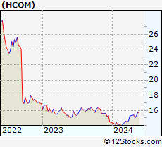 Stock Chart of Hawaiian Telcom Holdco, Inc.