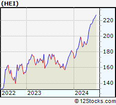 Stock Chart of HEICO Corporation
