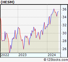 Stock Chart of Hess Midstream LP