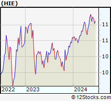 Stock Chart of Miller/Howard High Income Equity Fund