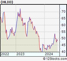 Stock Chart of Helios Technologies, Inc.