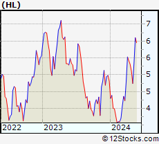 Stock Chart of Hecla Mining Company