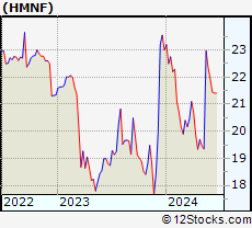 Stock Chart of HMN Financial, Inc.