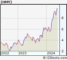 Stock Chart of Harmony Gold Mining Company Limited
