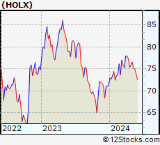 Stock Chart of Hologic, Inc.