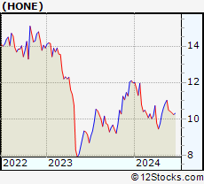 Stock Chart of HarborOne Bancorp, Inc.