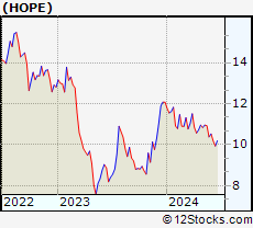 Stock Chart of Hope Bancorp, Inc.