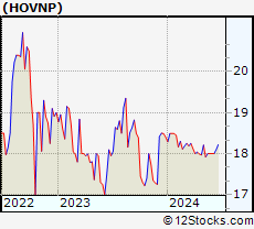 Stock Chart of Hovnanian Enterprises, Inc. PFD DEP1/1000A