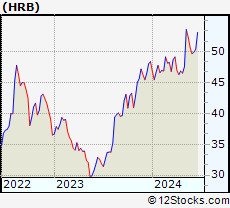 Stock Chart of H&R Block, Inc.