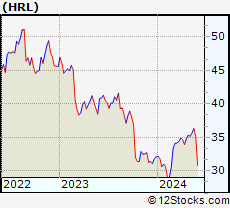 Stock Chart of Hormel Foods Corporation