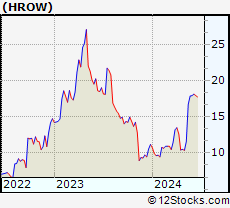 Stock Chart of Harrow Health, Inc.