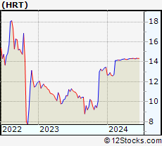 Stock Chart of HireRight Holdings Corporation