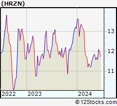 Stock Chart of Horizon Technology Finance Corporation