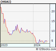 Stock Chart of Hesai Group