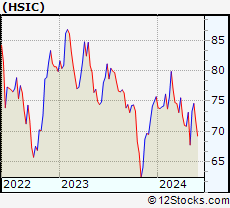 Stock Chart of Henry Schein, Inc.