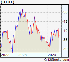 Stock Chart of Huazhu Group Limited