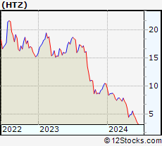 Stock Chart of Hertz Global Holdings, Inc.